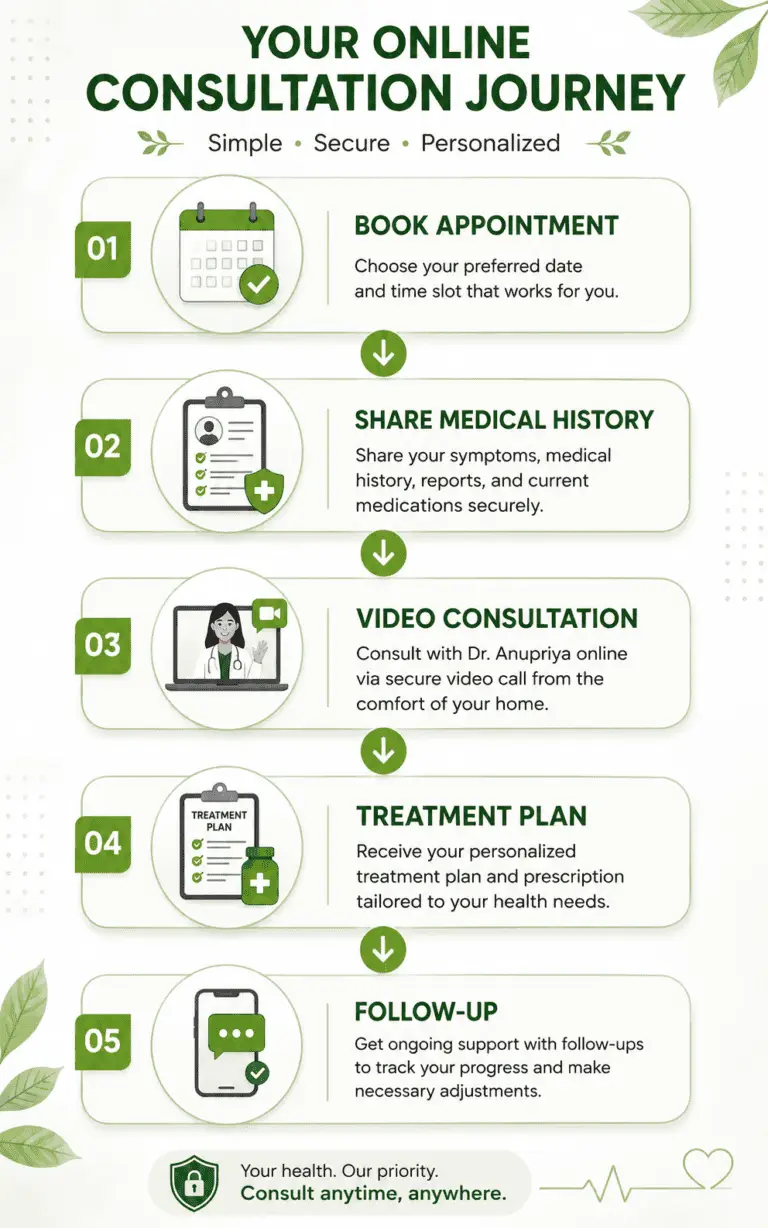Your online consultation journey